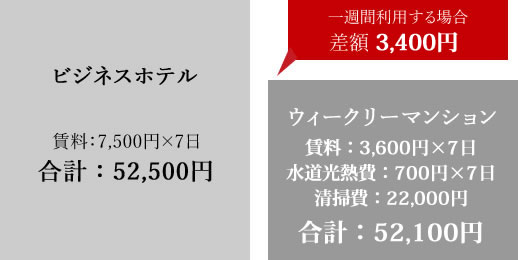 ウィークリーマンションの料金比較