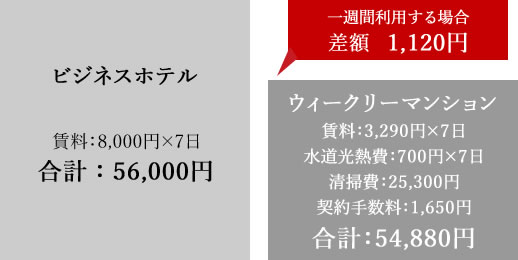 ウィークリーマンションの料金比較