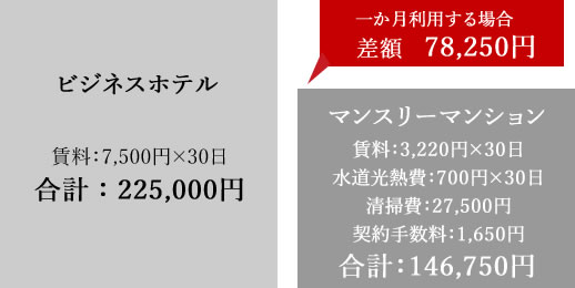 マンスリーマンションの料金比較