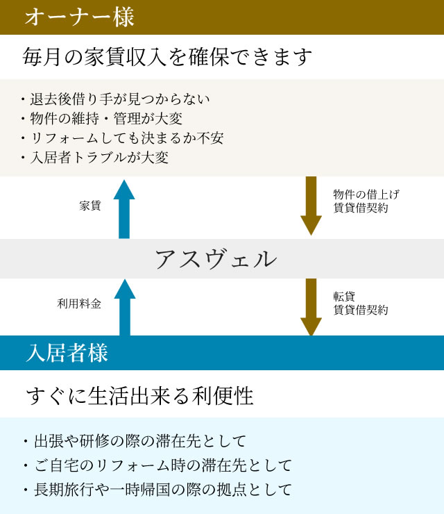 ASmonthly借上げプラン